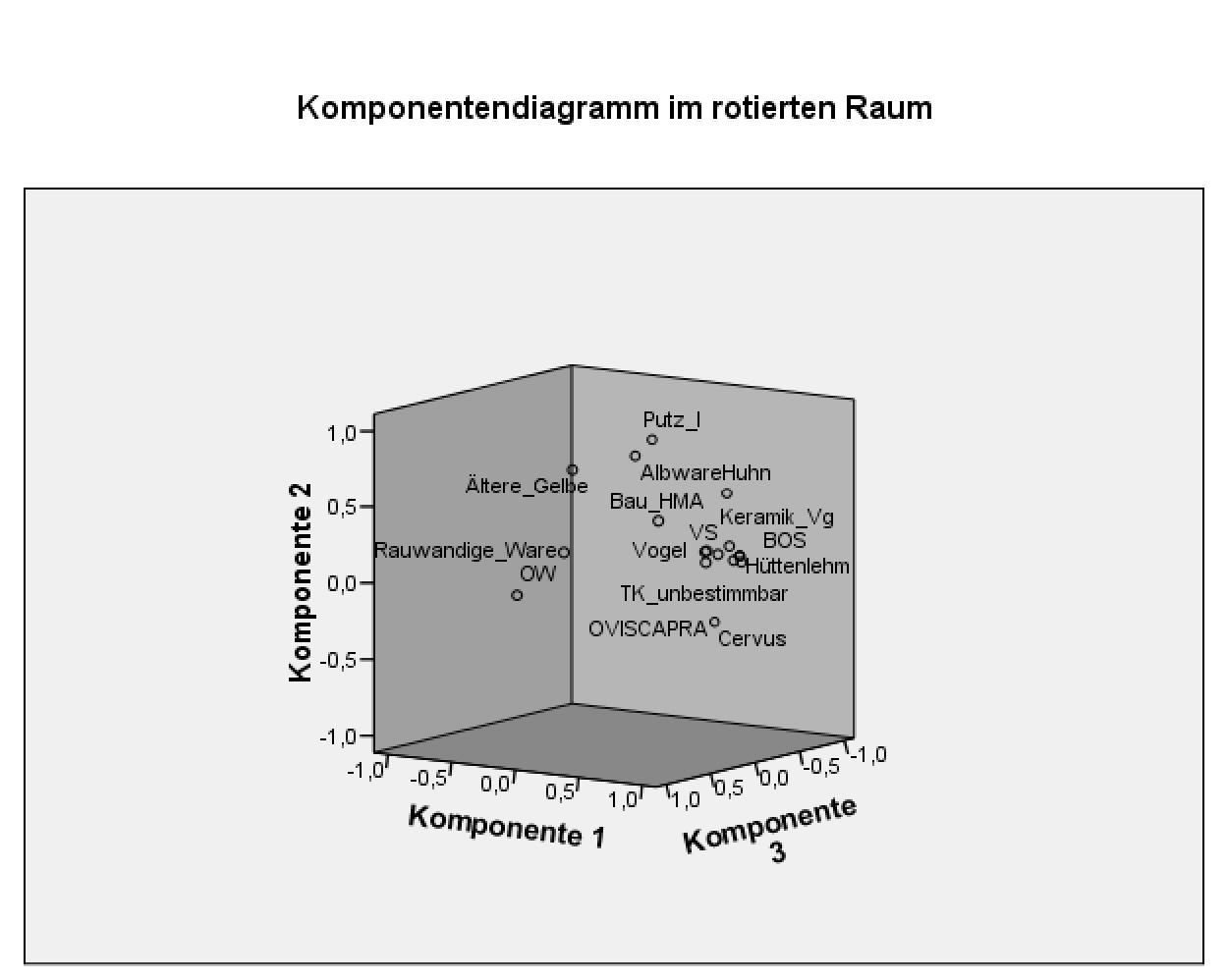 Komponentendiagramm der Faktoren 1, 2, 3